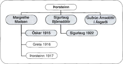 Mynd:Konur og börn Þorsteins í Jómsborg.png